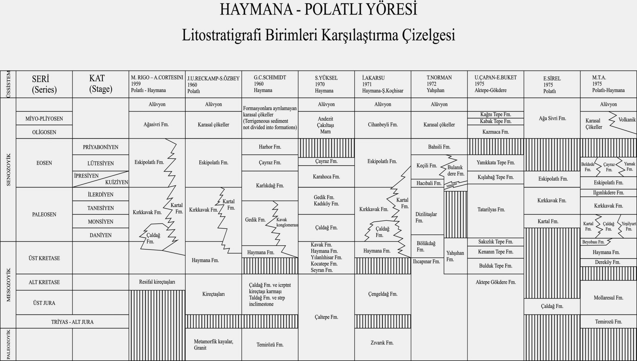 Şekil 11. Haymana- Polatlı Yöresi Litostratigrafi Birimleri Karşılaştırma Çizelgesi (Kaynak: Türkiye Jeoloji Kurumu Bülteni, c.
