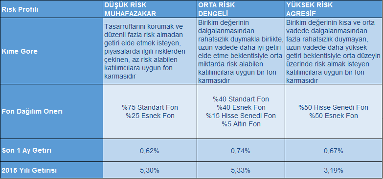 Fon Karma Önerilerimiz Emeklilik birikimlerinizin fon dağılımını, fon dağılım onerilerimiz ve kendi piyasa beklentilerinizi dikkate alarak yılda en fazla 6 defa değiştirebilirsiniz.