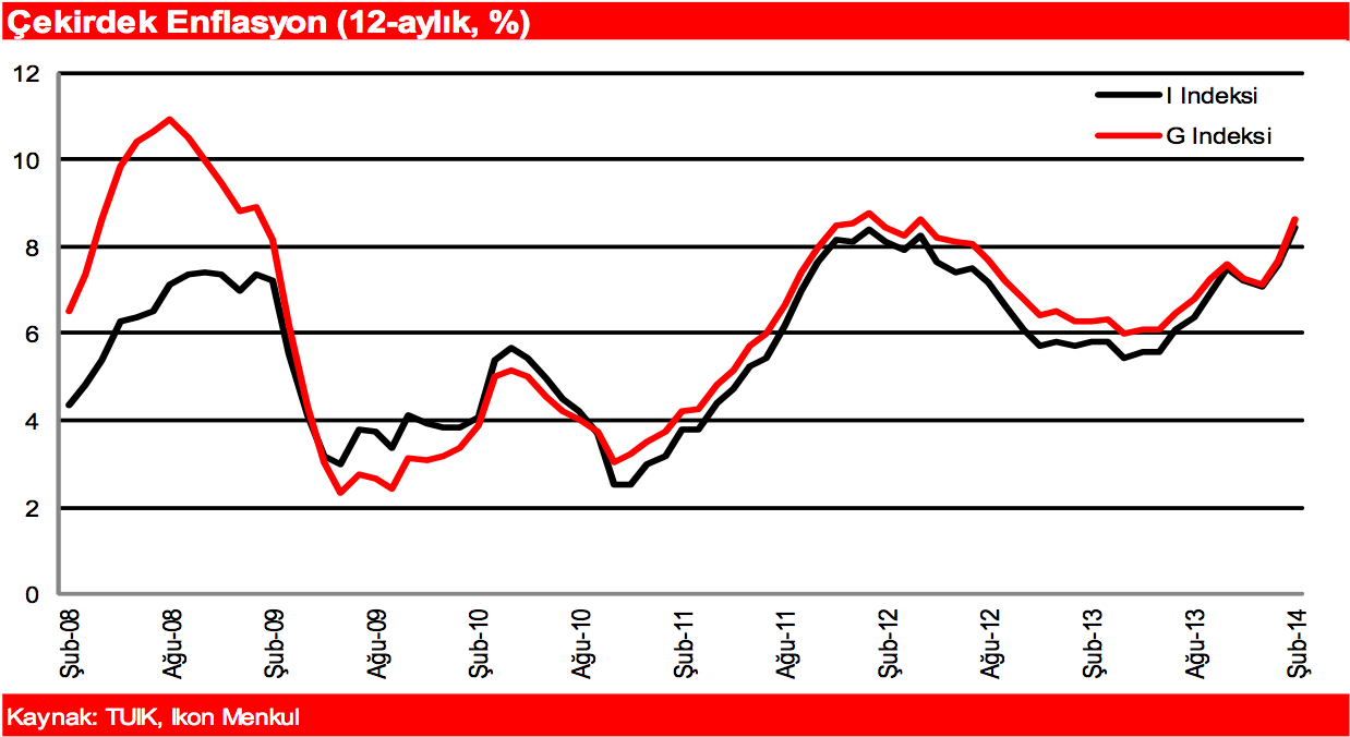 ENFLASYON Kur geçişkenliği ve kuraklık halen önemli risk unsurları 2013 yılını %7,4 seviyesinde bitiren TÜFE enflasyonu Şubat ayında yükselişini sürdürerek %7,89 olarak gerçekleşti.