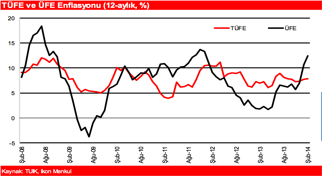 Bugünün ÜFE si yarının TÜFE si Aylık enflasyona en büyük katkının ulaştırma ve ev eşyası kalemlerinden geliyor olması kur geçişkenliğini teyit eder nitelikte.