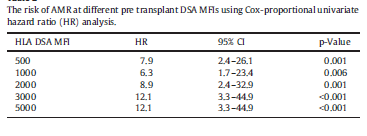 The risk of AMR at different pre transplant DSA MFIs