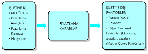 1.2. Fiyatlandırma İlkeleri Fiyat, bir mala ya da hizmete belli bir zaman aralığında, alıcının ödemeyi, satıcının da almayı kabul ettiği bedeldir.