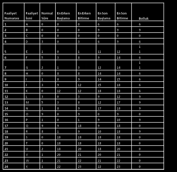 Tablo 5 Proje Bolluk Süreleri Tablosu 3.4. Gant Şeması Anlaması ve oluģturması kolay bir araçtır.