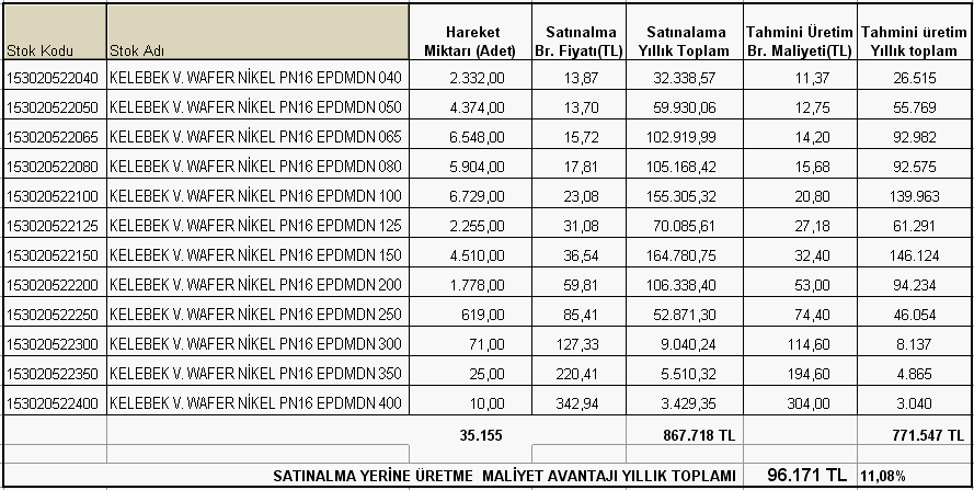 1. PROJENİN AMACI Ġthal edilen kelebek vana üretimini ülkemizde yapacak olursak oluģacak kar-zarar analizini yapmak ve üretime geçilmesi için gerekli değiģkenleri belirlemek. 1.1. Kelebek Vananın