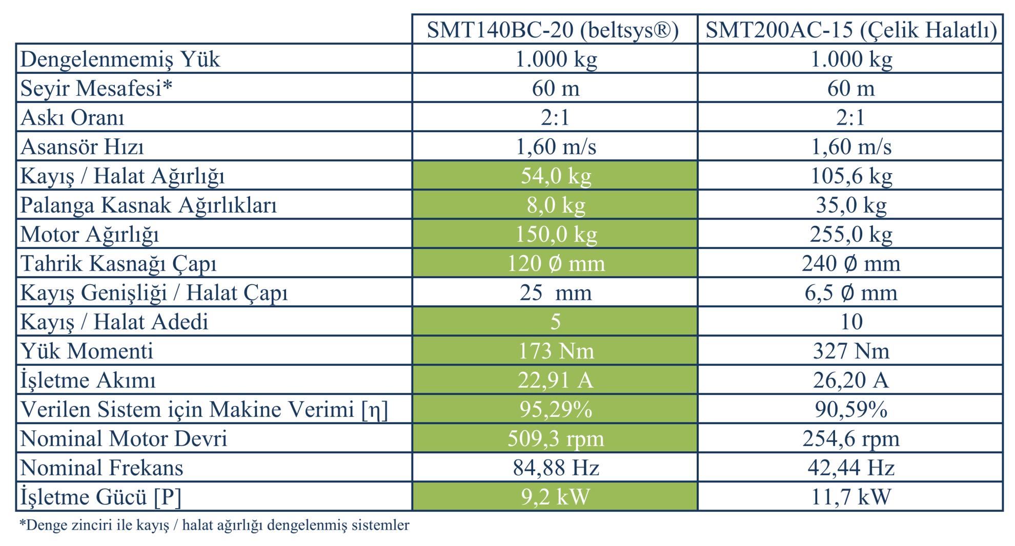 12. Beltsys ile Çelik Halatlı