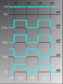 Aşağıdaki Sekil-2.65 de ise E-Mosfet in DC kaynak altında iletim ve yalıtımının kontrol edilmesi, devrenin çalışma dalga şekilleriyle birlikte verilmiştir.