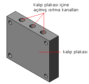 2.1.3.1. Dişi ve Erkek Kalıp Plakaları Yüzeyine Açılmış Isıtma Kanalları Derinliği az olan kalıplarda ve kalıp plakası dar olan kalıplarda genellikle ısıtıcı kanallar kalıp plakasının yüzeyine açılır.