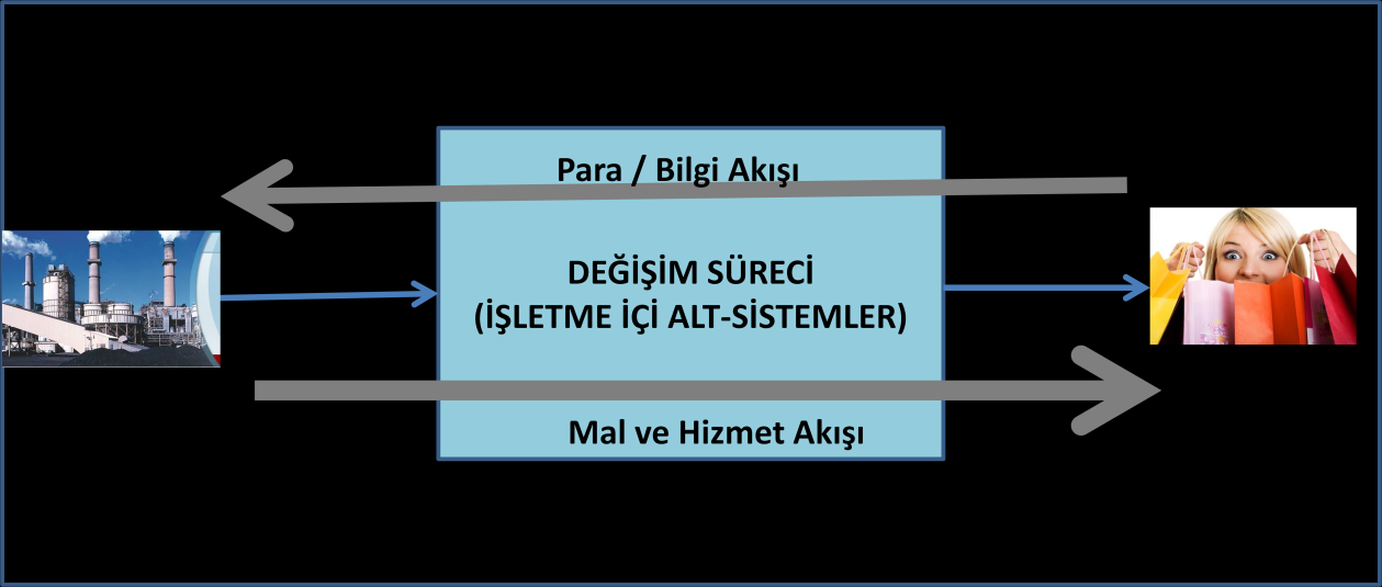 KAYNAK: (Koçel, 2010, s. 255) Şekil 4 de satıcılar yönündeki dış çevreden alınan girdilerin işlenerek çıktı olarak müşteri ve paydaşların bulunduğu dış çevreye sunulduğu görülmektedir.