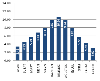 Şekil-4: Kastamonu Güneş Atlası Kaynak: Elektrik İşleri Etüt İdaresi Genel Müdürlüğü, 2012 Araç ta en güneşlemenin en fazla olduğu aylar