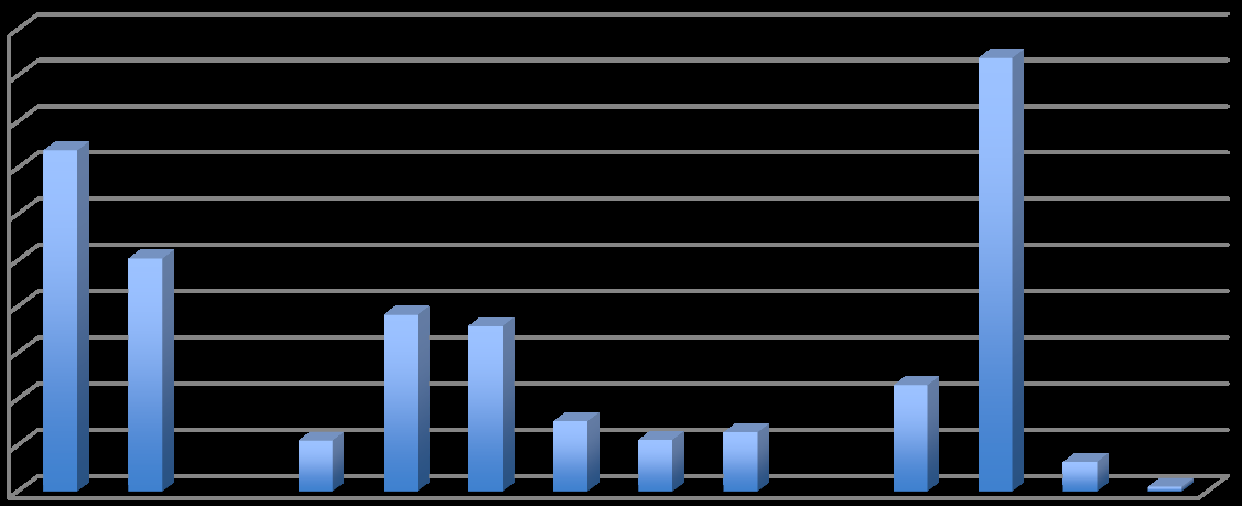 Grafik 1: Dişhekimlerinin Demografik Özelliklerine Göre Dağılımı 500 450 400 350 300 250 200 150 100 50 0 Tablo 2 de dişhekimlerinin uzmanlık alanlarına göre dağılımı verilmiştir.