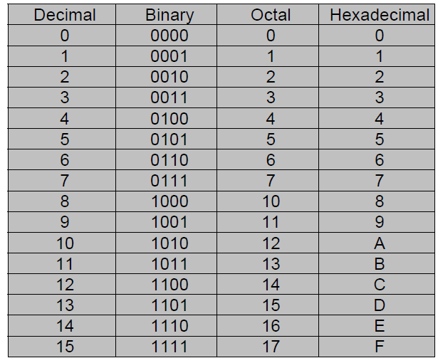 AĢağıdaki Hexadecimal(Onaltılı) Binary(Ġkilik) DönüĢümlerini gerçekleģtirin.