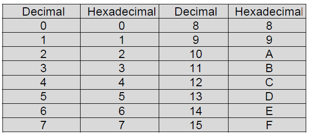 AĢağıdaki Binary(Ġkilik) Octal DönüĢümlerini gerçekleģtirin a-(16) 8 = ( ) 8 b-(110) 8 =( ) 8 c-(1763) 8 = ( ) 8 d-(37618) 8 = ( ) 8 HEXADECIMAL (ONALTILI) SAYI SĠSTEMĠ Hexadecimal (Onaltılık) sayı