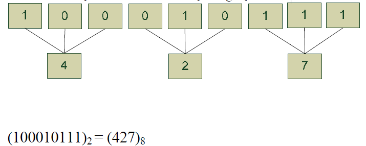 Sekizli Sayı Sistemi Sekizli sayı sisteminde en küçük rakam: 0, en büyük rakam: 8-1=7, rakam sayısı: 8, k eve yazılabilecek en büyük sayı : 8 k -1, k eve yazılabilecek değişik sayı: 8 k Aritmetiksel