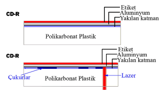 CD-R lere veri yazarken CD nin kapatılması ya da CD nin açık bırakılması denen bir kavram vardır. Eğer CD-R kapatılırsa, CD de yer olsa bile daha fazla bilgi yazmak söz konusu olamaz.