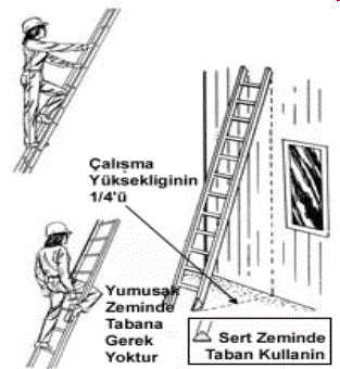 YAPI İŞLERİNDE İŞ GÜVENLİĞİ El merdivenleri, kullanıldıkları yerlere, alt ve üst kısımları