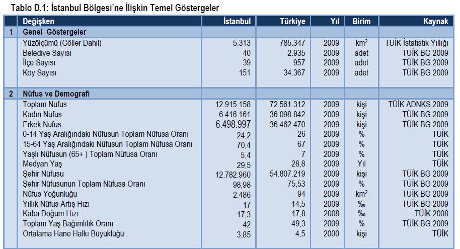 İstanbul un nüfus ve demografik yapısı 1950 lerden itibaren Türkiye genelinde yaşanan nüfus artışı, hızlı şehirleşme ve iç göçten önemli derecede etkilenmiştir.