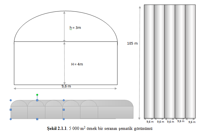 4. DİYARBAKIR ŞARTLARINA GÖRE ENERJİ (ISI) YÖNÜNDEN OPTİMİZE EDİLMİŞ ÖRNEK SERA TASARIMI Sera Boyutları; En x Boy x Yükseklik = 9,6 m x 105 m x 7 m(4+3) 5 Adet Toplam kurulu alan; 1000 m 2 x 5 = 5