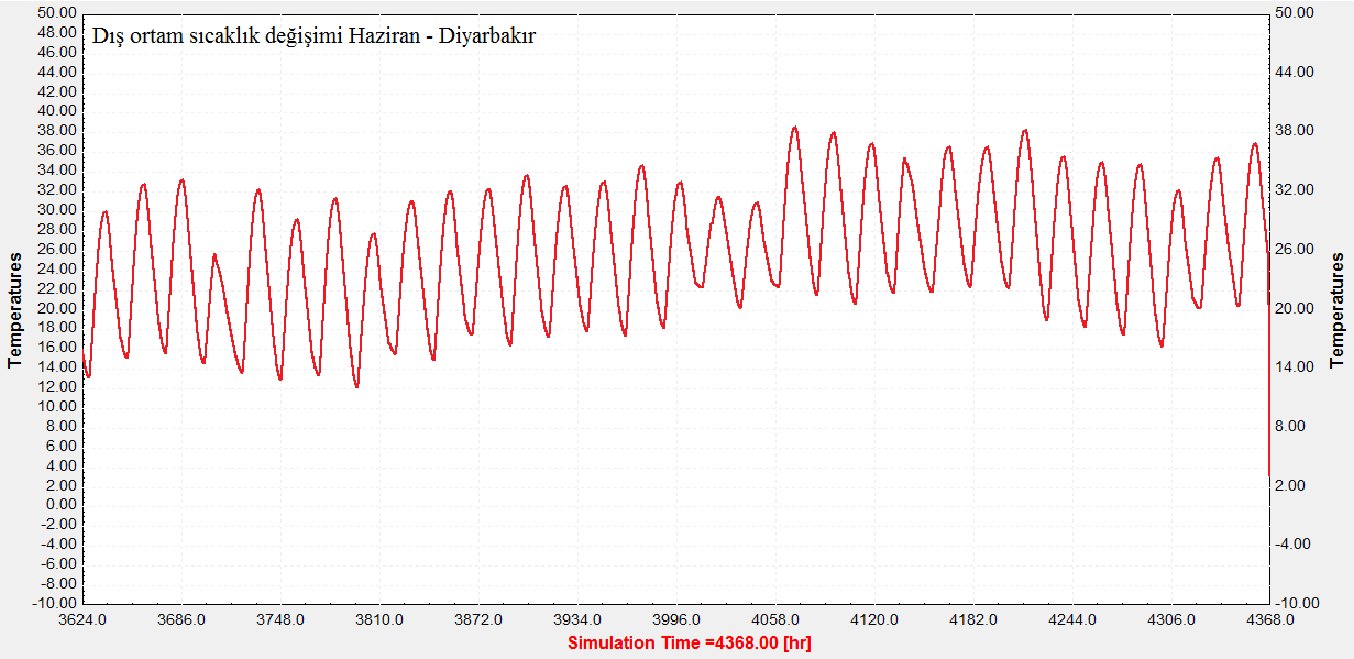 EK 2.4. Dış ortam sıcaklık değişimi Nisan Diyarbakır EK 2.5.