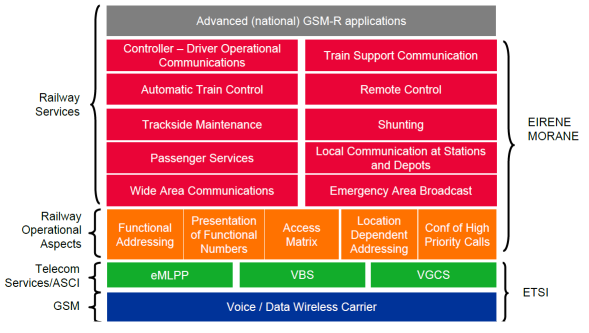 sistemler GSM-R teknolojileriyle yer değiştirmiştir. GSM-R sistemi sayesinde demiryollarındaki tüm ulaştırma unsurları tek bir frekans aralığında iletişim kurabilmektedir (Şekil 2).