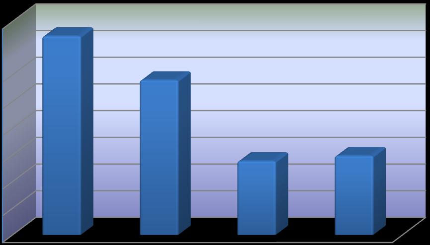 Fenolik Madde Miktarı (GAE) İnhibisyon (%) Ekstraktların serbest radikal giderim aktiviteleri l,l-difenil-2-pikrilhidrazil (DPPH) serbest radikali kullanılarak belirlendi (Wu ve ark.,2006).