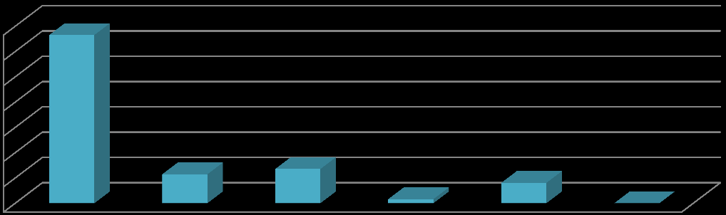 Eksen Başlığı Grafik.2 de görüldüğü üzere 2011 yılına göre 2012 yılı kesintili baģlangıç ödeneği %6,40 oranında artmıģtır. Ancak Cari Transferler ve Sermaye giderleri kalemlerinde azalmalar olmuģtur.