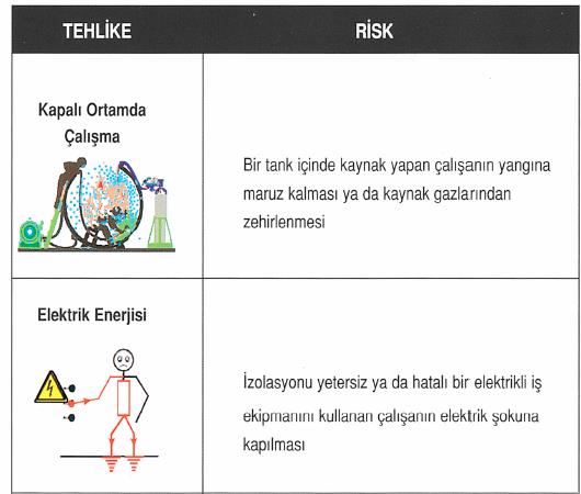 * Tehlike Ve Risk Kavramı 1 ; Kapalı Ortamda Çalışma Bir tank içinde kaynak