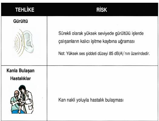 * Tehlike Ve Risk Kavramı 2 ; Gürültü Sürekli olarak yüksek seviyede gürültülü işlerde çalışanların kalıcı işitme kaybına uğraması.