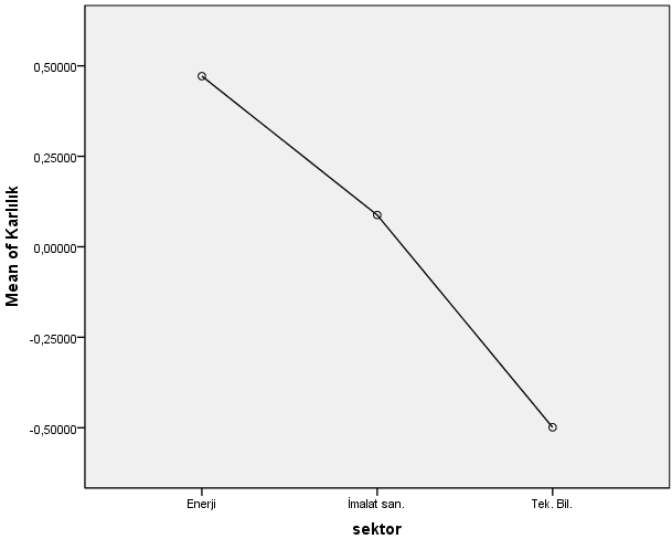 Kârlılık Oranları Likidite ve Finansal Yapı Oranları 126 Enerji Sektörü Ġmalat Sanayi Sektörü Teknoloji Sektörü Grafik 6: Likidite ve Finansal Yapı Oranlarının Sektörlere Yönelik Farklılıkları Enerji