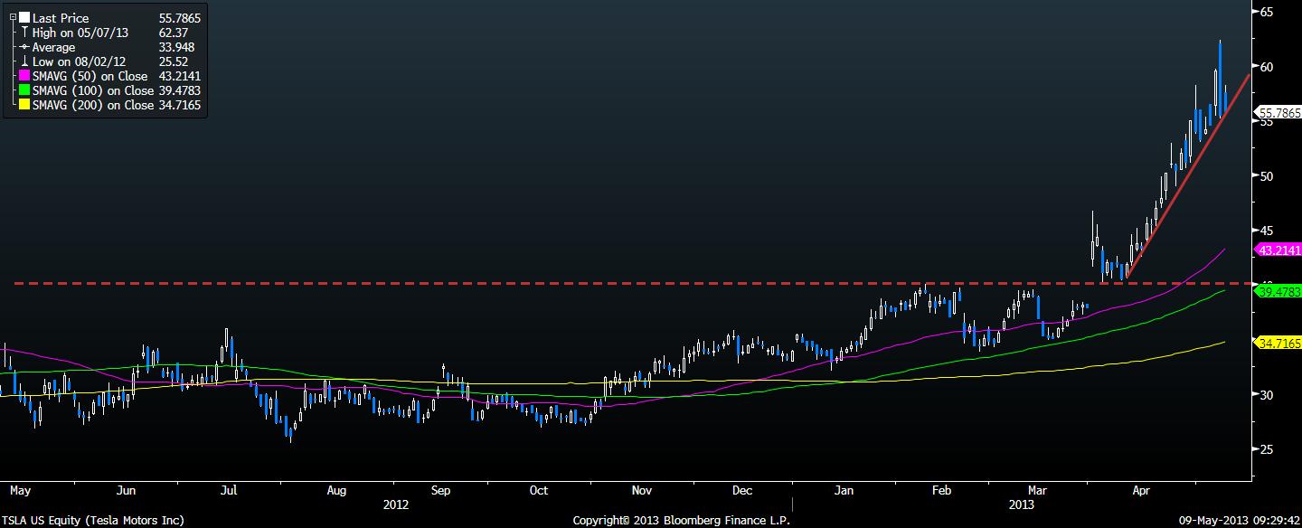 250 1,70% MSFT 32,99-0,96% S&P Commodity 633 0,38% ENERJĠ Son % Jeffries CRB 291 0,62% F/X Son % Brent 104,34-0,32% EUR/USD 1,3171-0,10% WTI 96,62-0,28% TAHVĠL Yield GBP/USD 1,556-0,11% Doğal gaz