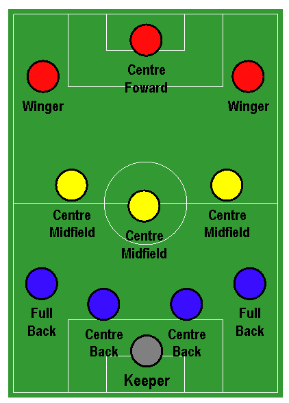 Futbolda sistemler; Modern 4-4-2; Avrupa düzeyinde bu sistemi en iyi oynayan takım Arrigo Sacchi ve sonrasında Fabio Capello nun AC Milan ı idi.