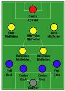 Futbolda sistemler; 3-5-2; Bir libero ile iki de (sağlı,sollu) çok dayanıklı ve oyun zekasına sahip bek ouncularınız varsa