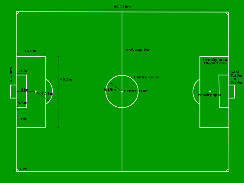 Futbol kuralları ve ölçüler; Bu alan içinde, kalenin hemen önünde 18,32 x 5,50 metre boyutlarındaki başka bir alana da kale alanı (altıpas) denir. Ceza alanı içerisinde kalenin ortasından 11m.