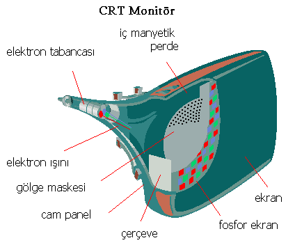 Çıkış Birimleri Ekran (Monitör):