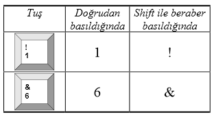 Klavye Tuşları ve Görevleri İkili ve Üçlü Tuşların Kullanımı Klavyede bazı tuşların üzerinde iki veya üç karakter bulunur.