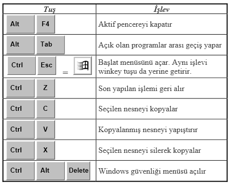 Klavye Tuşları ve Görevleri Ctrl ve Alt Kısayol tuşları olarak adlandırılan bu iki tuş yalnız başlarına