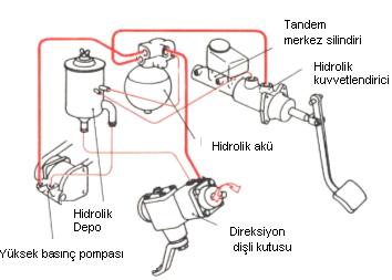 Vakumlu fren kuvvetlendiricilerine göre oldukça avantajlıdır: Yer talebi daha düşüktür: Motor stop etse dahi depodaki basınçlı hidrolik 12 frenlemeye olanak