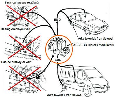 Şekil 4.4: ABS/EBD modülü ABS ve EBD sistemlerinin elemanları ortaktır (sensörler, hidrolik kumanda üniteleri vb.).