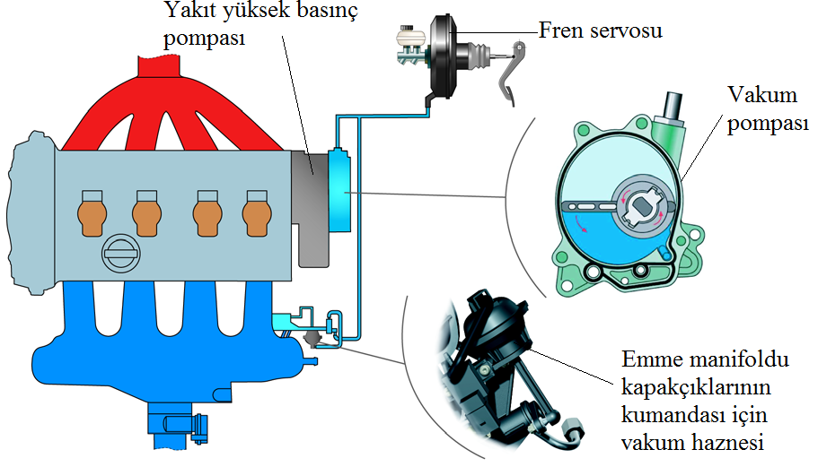 Yeni sistem motorlarda; turbonun devir sınırlaması için gereken vakumu karşılamak (Şekil 5.2), Şekil 5.