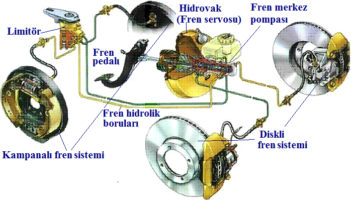 ÖĞRENME FAALİYETİ 1 AMAÇ ÖĞRENME FAALİYETİ 1 Diskli fren mekanizmasının bakım ve onarımını yapabileceksiniz. ARAŞTIRMA Fren sisteminin hangi parçalardan oluştuğunu araştırınız.