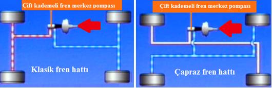 Şekil 3.2: Çift hatlı fren sistemleri Çift hatlı fren sistemlerinde çift kademeli fren merkez pompaları kullanılmaktadır.