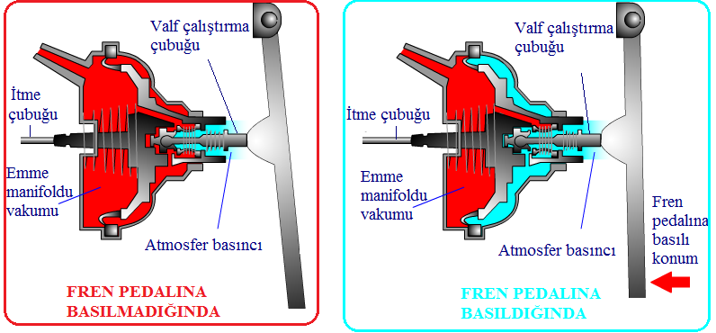 Tutma konumu Şekil 4.2: Hidrovağın çalışması Eğer frene yarım basılmışsa, valf çalıştırma çubuğu ve hava valfi hareketi durur, ancak piston basınç farkı nedeniyle sola hareketine devam eder.