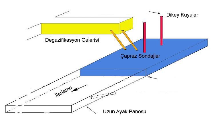 Üretimin tamamlanmış olduğu kısımlarda metan varlığına bağlı grizü patlaması ve/veya yangın riski bulunmaktadır.