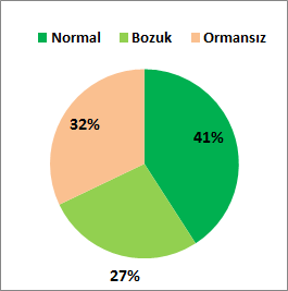 Muğla ili ormanlarının %60 ı normal, %40 ı bozuk ormanlardan oluşmaktadır. Deniz seviyesine yakın yerlerinde Akdeniz makisi hâkim olup bitki örtüsü bakımından zengin olan yörelerimizdendir.