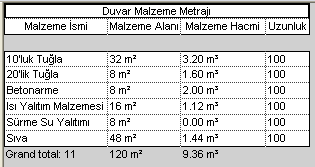 Material Takeff Fields Prje Görüntüleyici (Prject Brwser) da Schedules / Quantities başlığı altında alınan metraj listeleri sıralanır. Metraj başlıklarını türkçeleştirmek mümkündür.