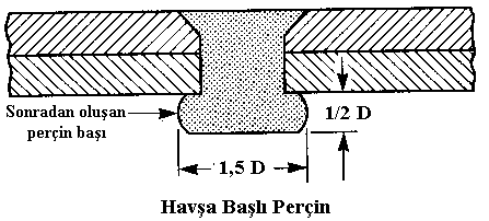 2.2. Perçin Aralıkları ve Setleri (Perçin Hesapları), Perçinli Bağlantılar 2.2.1. Perçin Çapı (Ø D) Perçin çapı birleģtirilecek malzeme kalınlığı toplamının üç katından az olmamalıdır.