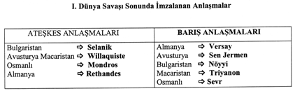 Bu anlaşmayla Rusya daha önce aldığı Kars,Ardahan, Batum u Osmanlı Devletine geri verdi.