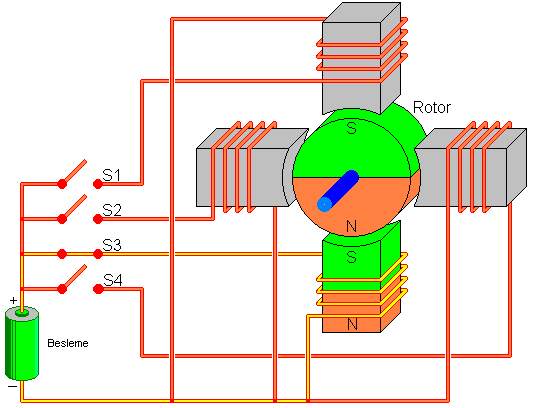 ġekil 1.1: Basit bir step motor sistemi Step motorlar bir dizi kısa elektrik akımıyla hareket eder. Resim 1.