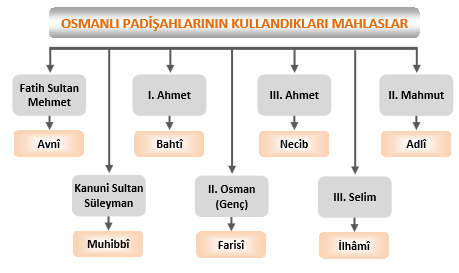 ŞİİR Şüera: Şaiirlerin oluşturduğu sınıf Sultan üş Şüera: Yetenekli şairlere verilen ünvan Divan şairleri *Nedim: