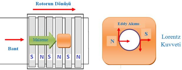 3 de görülen döner tamburlu tip Eddy akımı ayrıģtırıcısı üzerinde gösterilmektedir. ġekil 3.3. Döner tamburlu Eddy-akım ayrıģtırıcısının üsten görünüģü Rem ve ark.