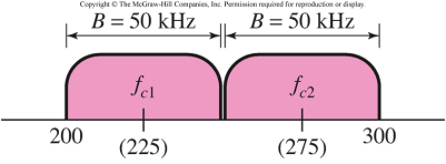 Genlik kaydırmalı anahtarlama Data element, en küçük bilgidir (bit). Signal element, en küçük sabit sinyaldir.